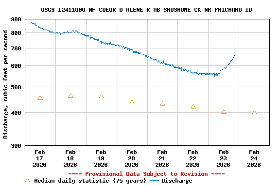 Graph of  Discharge, cubic feet per second