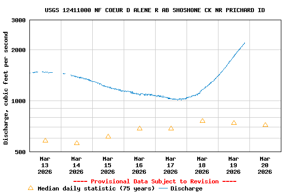 Graph of  Discharge, cubic feet per second
