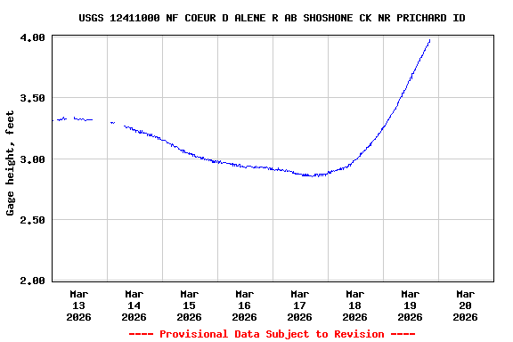 Graph of  Gage height, feet