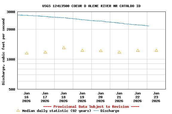 Graph of  Discharge, cubic feet per second