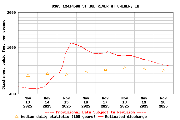 Graph of  Discharge, cubic feet per second