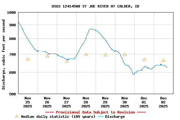 Graph of  Discharge, cubic feet per second