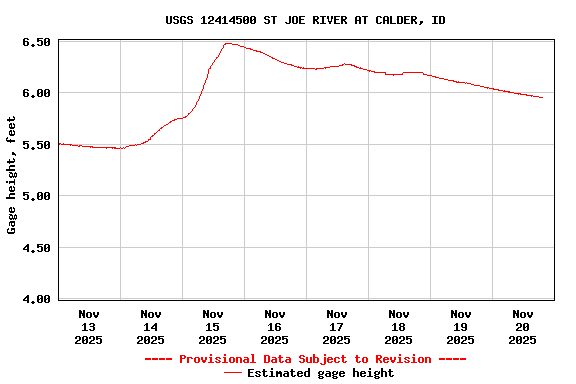 Graph of  Gage height, feet
