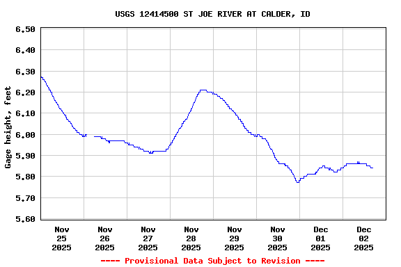 Graph of  Gage height, feet