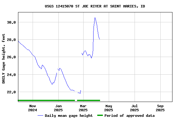 Graph of DAILY Gage height, feet