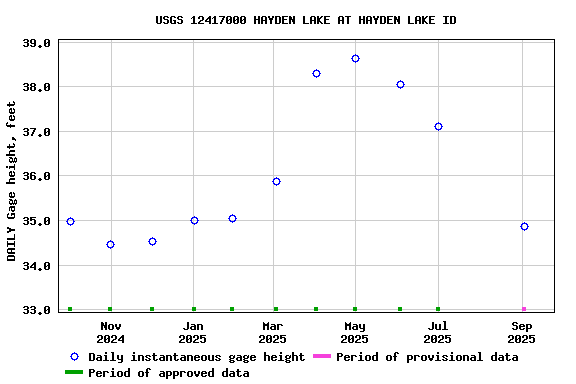 Graph of 