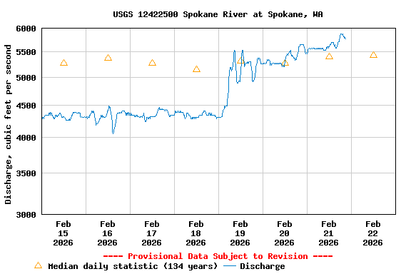Graph of  Discharge, cubic feet per second