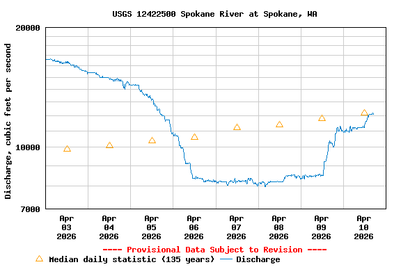 Graph of  Discharge, cubic feet per second