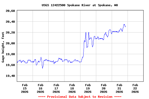 Graph of  Gage height, feet