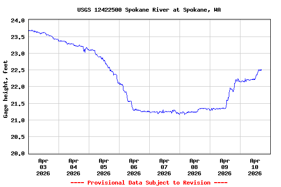 Graph of  Gage height, feet