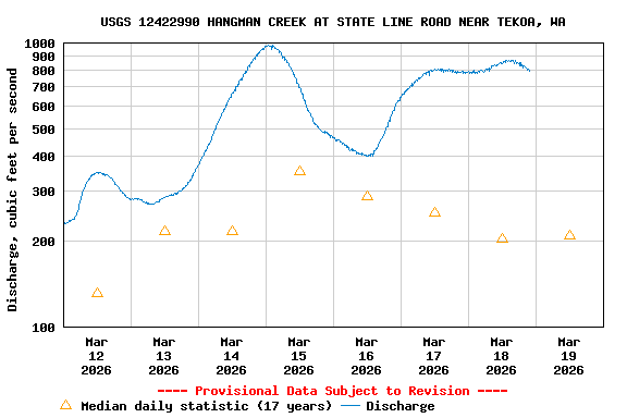 Graph of  Discharge, cubic feet per second