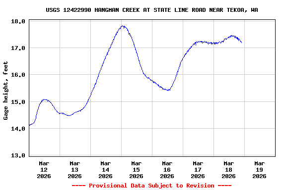 Graph of  Gage height, feet