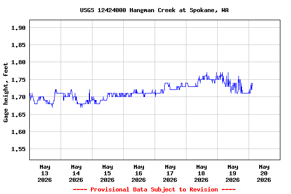 Graph of  Gage height, feet