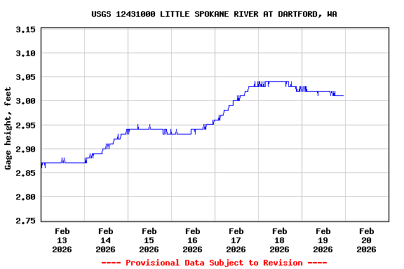 Graph of  Gage height, feet