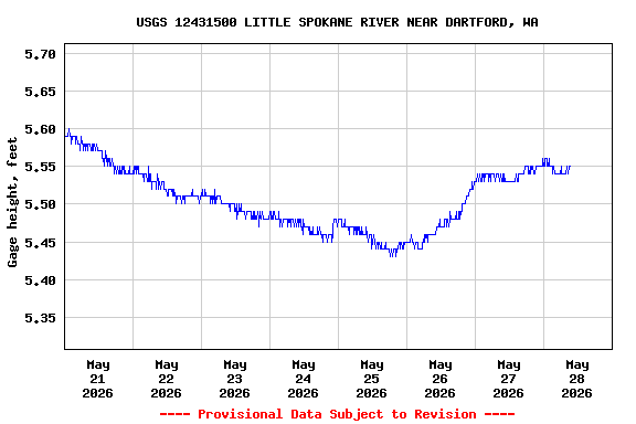 Graph of  Gage height, feet