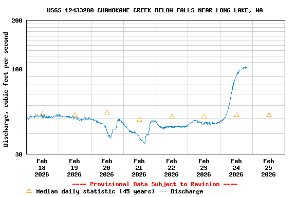 Graph of  Discharge, cubic feet per second