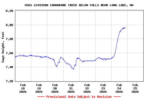Graph of  Gage height, feet