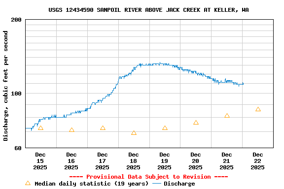 Graph of  Discharge, cubic feet per second