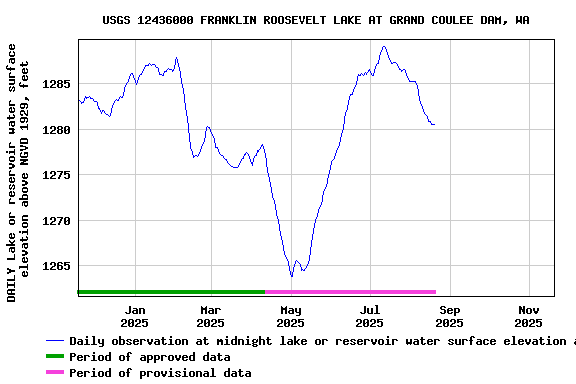 Graph of DAILY Lake or reservoir water surface elevation above NGVD 1929, feet
