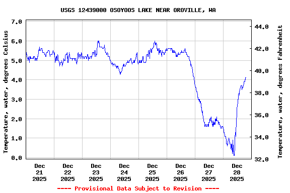 Graph of  Temperature, water, degrees Celsius