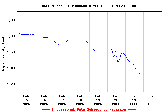 Graph of  Gage height, feet