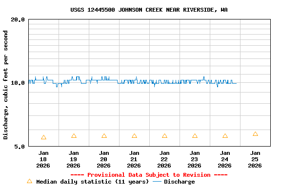 Graph of  Discharge, cubic feet per second