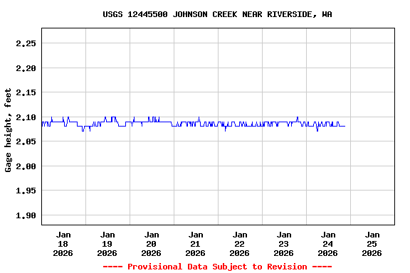Graph of  Gage height, feet