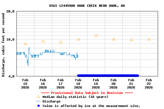 Graph of  Discharge, cubic feet per second