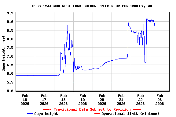Graph of  Gage height, feet