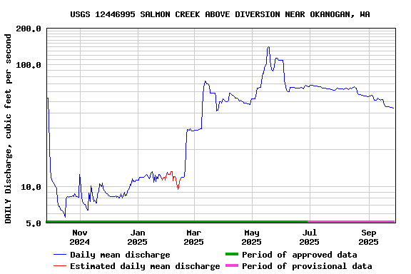Graph of DAILY Discharge, cubic feet per second