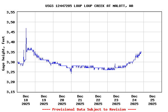 Graph of  Gage height, feet