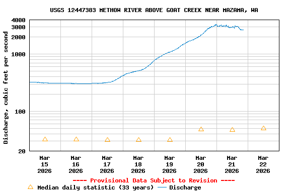 Graph of  Discharge, cubic feet per second