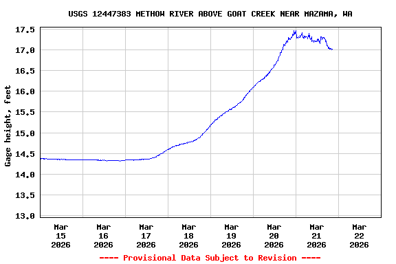 Graph of  Gage height, feet