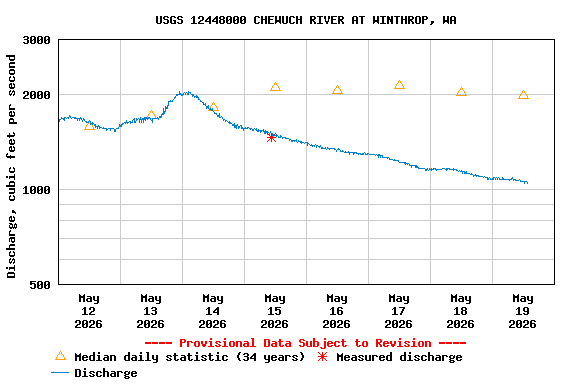 Graph of  Discharge, cubic feet per second
