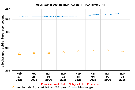 Graph of  Discharge, cubic feet per second