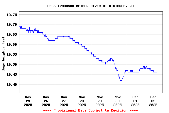 Graph of  Gage height, feet