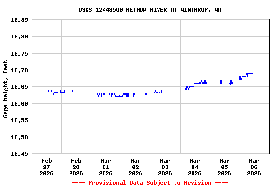 Graph of  Gage height, feet