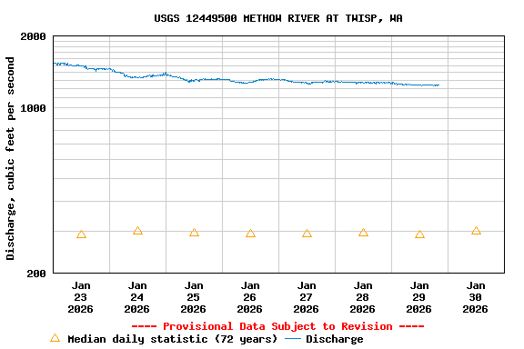 Graph of  Discharge, cubic feet per second