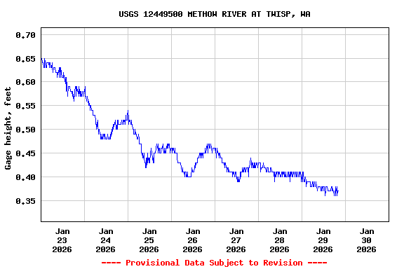 Graph of  Gage height, feet