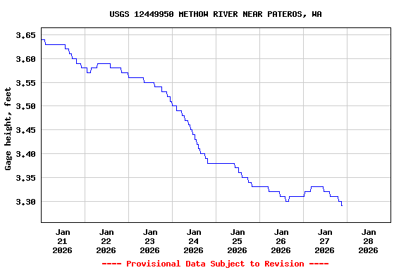 Graph of  Gage height, feet