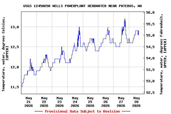 Graph of  Temperature, water, degrees Celsius, [UPPER]