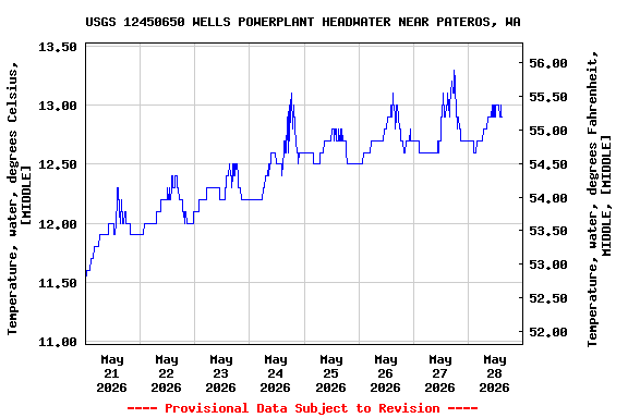Graph of  Temperature, water, degrees Celsius, [MIDDLE]