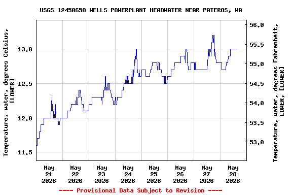 Graph of  Temperature, water, degrees Celsius, [LOWER]