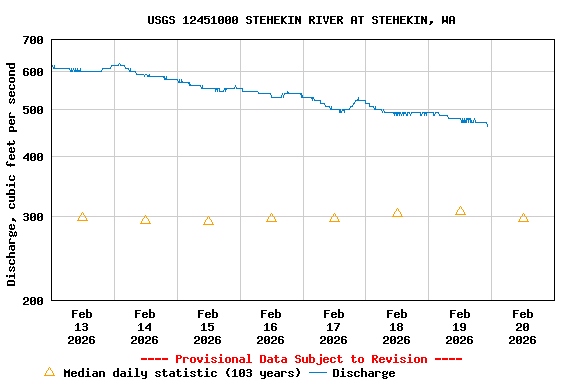 Graph of  Discharge, cubic feet per second