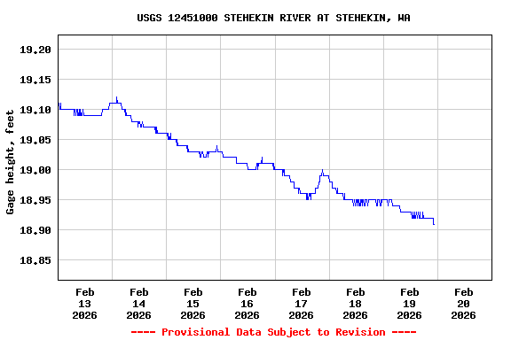 Graph of  Gage height, feet