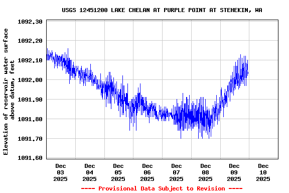 Graph of  Elevation of reservoir water surface above datum, feet