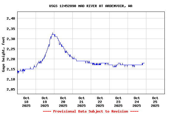 Graph of  Gage height, feet