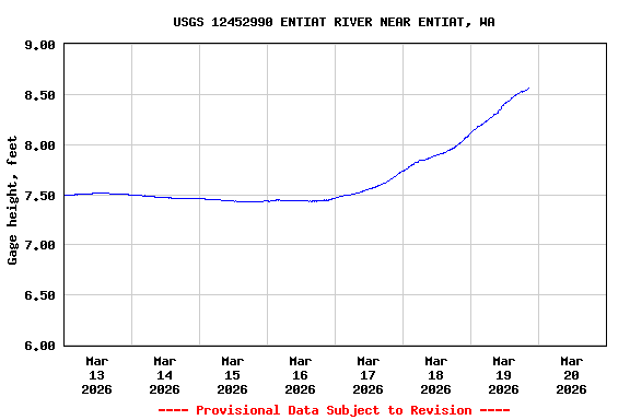 Graph of  Gage height, feet