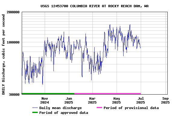 Graph of DAILY Discharge, cubic feet per second
