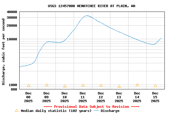 Graph of  Discharge, cubic feet per second